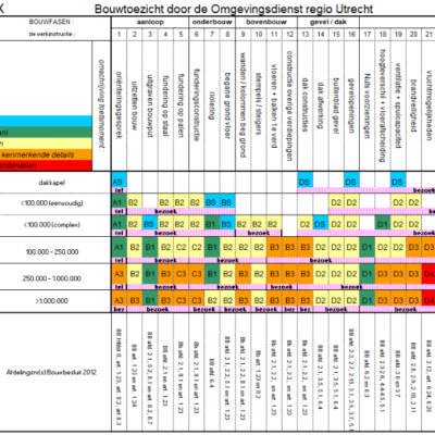 toezicht matrix bouw algemeen